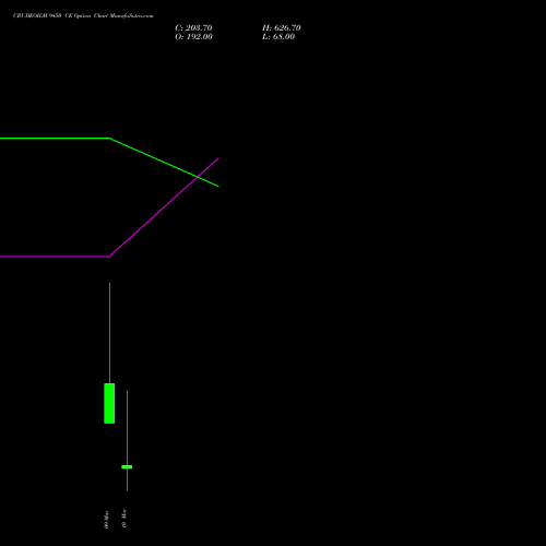 CRUDEOILM 9450 CE (CALL) 17 March 2026 options price chart analysis  