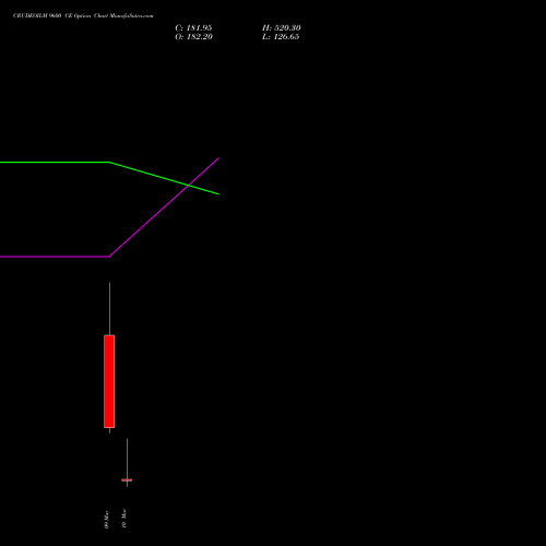 CRUDEOILM 9600 CE (CALL) 17 March 2026 options price chart analysis  
