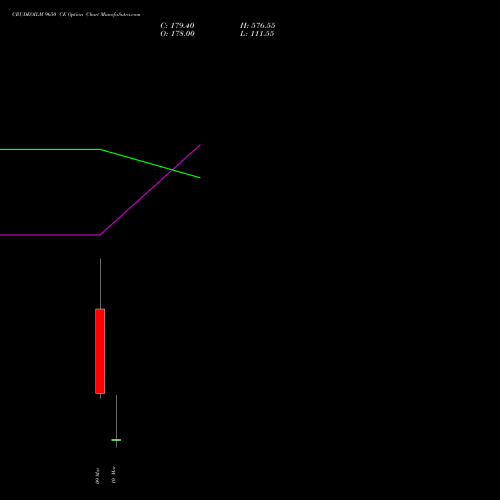 CRUDEOILM 9650 CE (CALL) 17 March 2026 options price chart analysis  