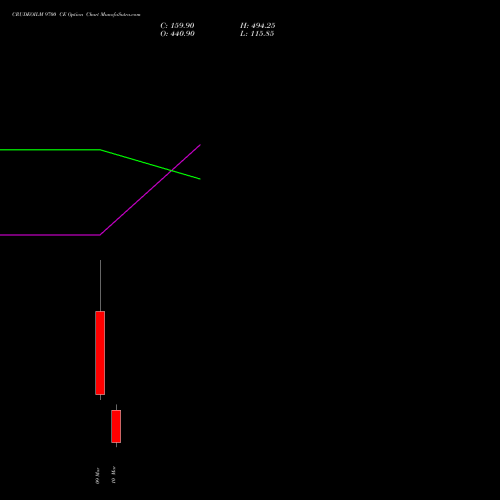 CRUDEOILM 9700 CE (CALL) 17 March 2026 options price chart analysis  