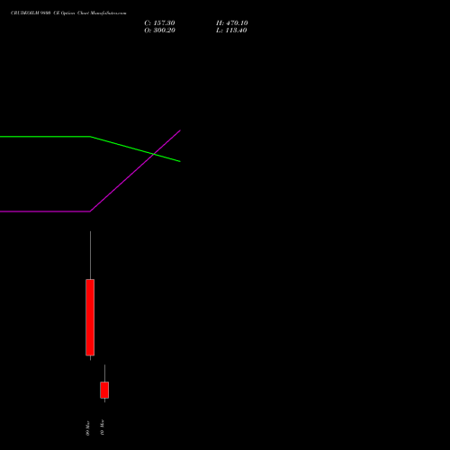 CRUDEOILM 9800 CE (CALL) 17 March 2026 options price chart analysis  