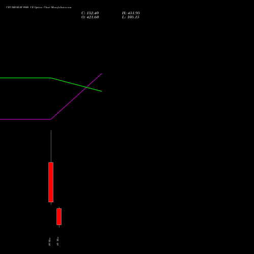 CRUDEOILM 9900 CE (CALL) 17 March 2026 options price chart analysis  