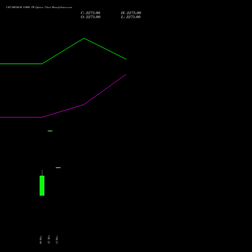 CRUDEOILM 11000 PE (PUT) 17 March 2026 options price chart analysis  
