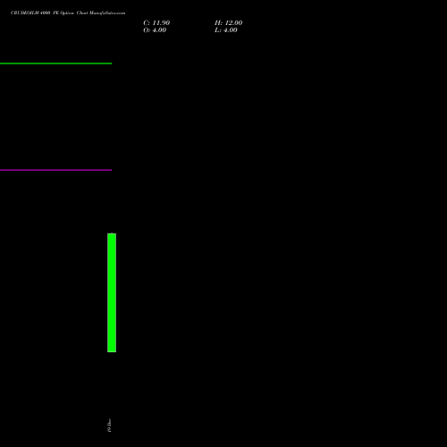 Live CRUDEOILM 4000 PE (PUT) 14 January 2026 options price chart analysis  