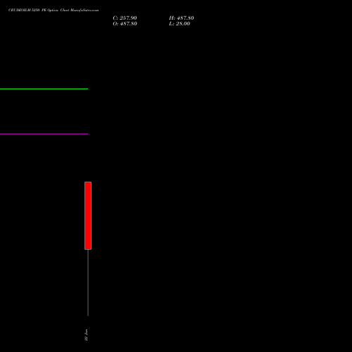 CRUDEOILM 5250 PE (PUT) 16 April 2026 options price chart analysis  