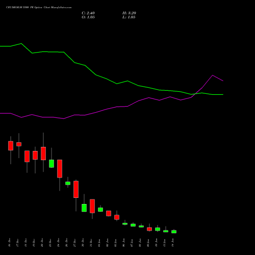 CRUDEOILM 5500 PE PUT indicators chart analysis  options price chart strike 5500 PUT