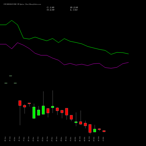 CRUDEOILM 5500 PE PUT indicators chart analysis  options price chart strike 5500 PUT