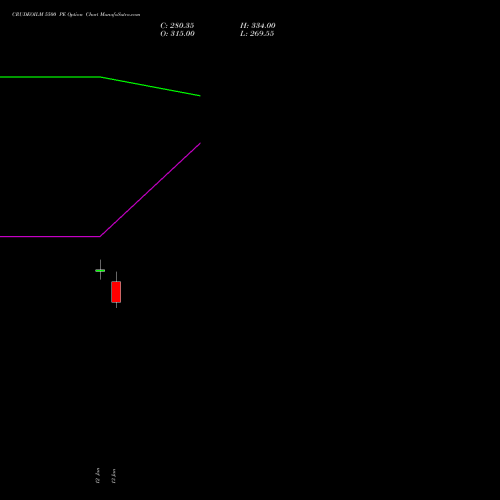 CRUDEOILM 5500 PE (PUT) 17 February 2026 options price chart analysis  