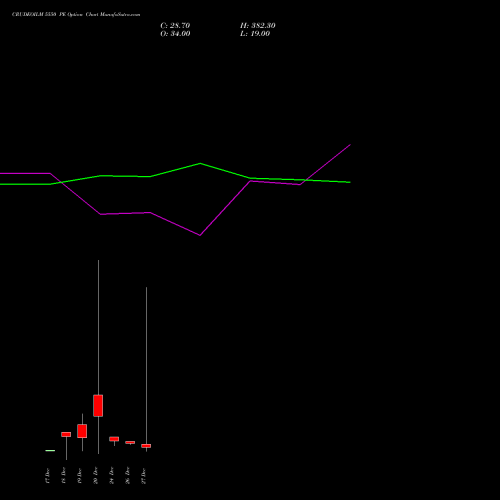 CRUDEOILM 5550 PE PUT indicators chart analysis  options price chart strike 5550 PUT