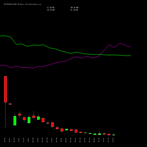 CRUDEOILM 5600 PE PUT indicators chart analysis  options price chart strike 5600 PUT