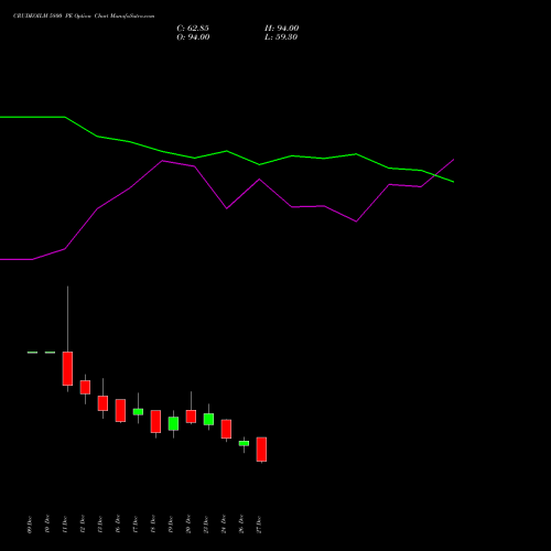 CRUDEOILM 5800 PE PUT indicators chart analysis  options price chart strike 5800 PUT