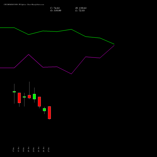 CRUDEOILM 5850 PE PUT indicators chart analysis  options price chart strike 5850 PUT