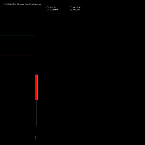 CRUDEOILM 5850 PE (PUT) 16 April 2026 options price chart analysis  