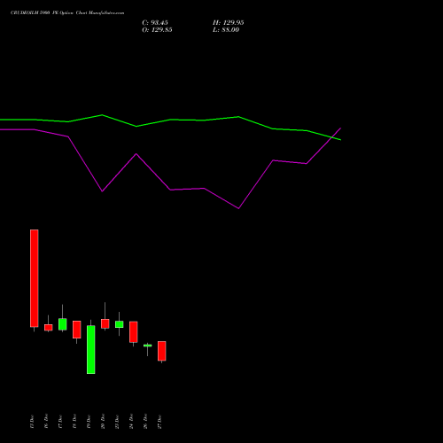 CRUDEOILM 5900 PE PUT indicators chart analysis  options price chart strike 5900 PUT