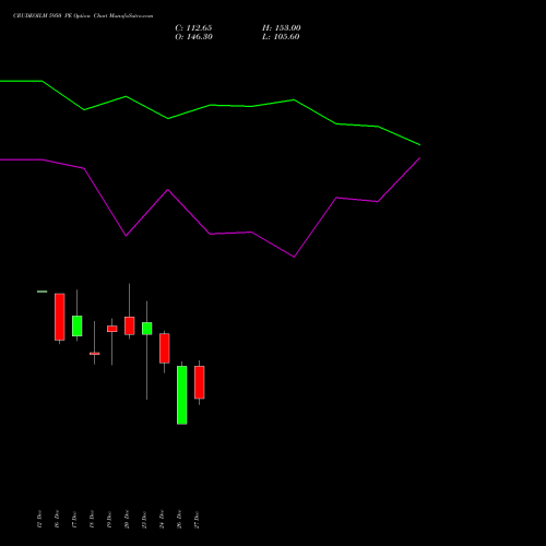 CRUDEOILM 5950 PE PUT indicators chart analysis  options price chart strike 5950 PUT