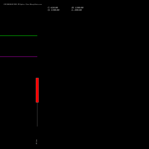 CRUDEOILM 5950 PE (PUT) 16 April 2026 options price chart analysis  