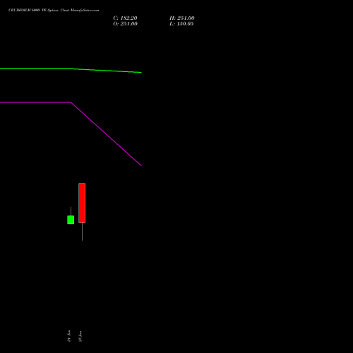 CRUDEOILM 6000 PE (PUT) 17 August 2026 options price chart analysis  