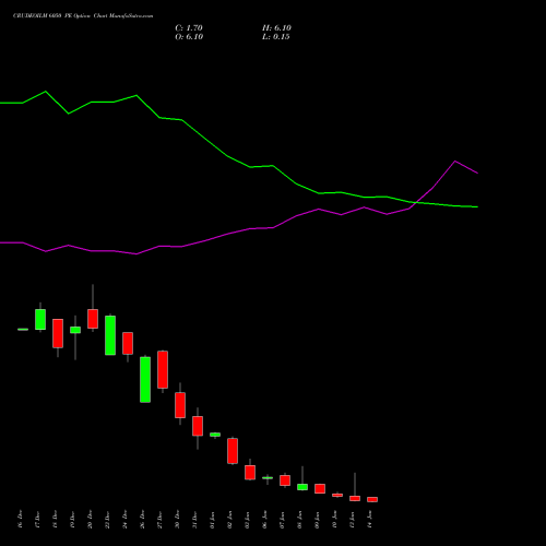 CRUDEOILM 6050 PE PUT indicators chart analysis  options price chart strike 6050 PUT