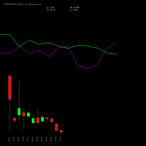 CRUDEOILM 6050 PE PUT indicators chart analysis  options price chart strike 6050 PUT