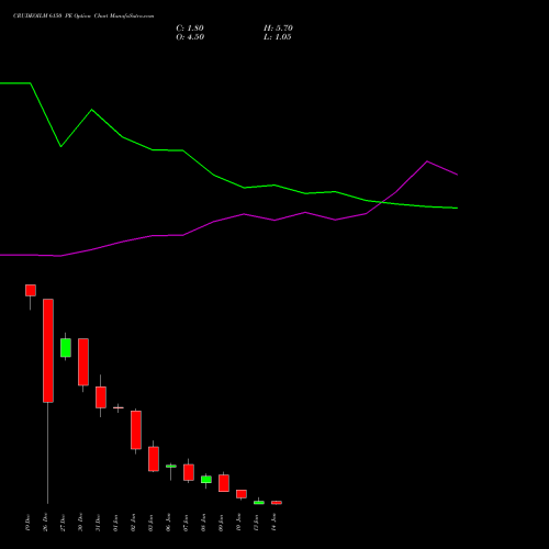 CRUDEOILM 6150 PE PUT indicators chart analysis  options price chart strike 6150 PUT