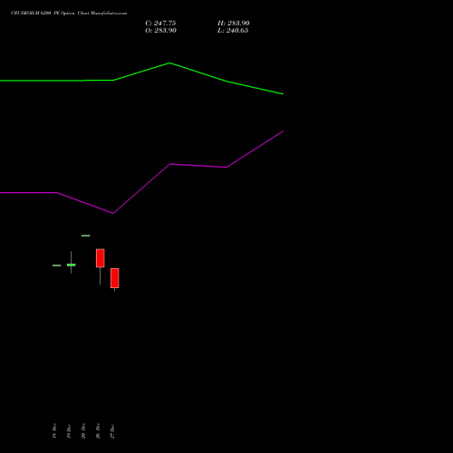 CRUDEOILM 6200 PE PUT indicators chart analysis  options price chart strike 6200 PUT