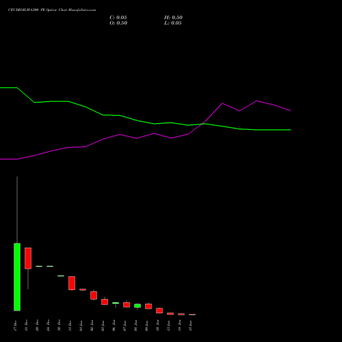 CRUDEOILM 6300 PE PUT indicators chart analysis  options price chart strike 6300 PUT