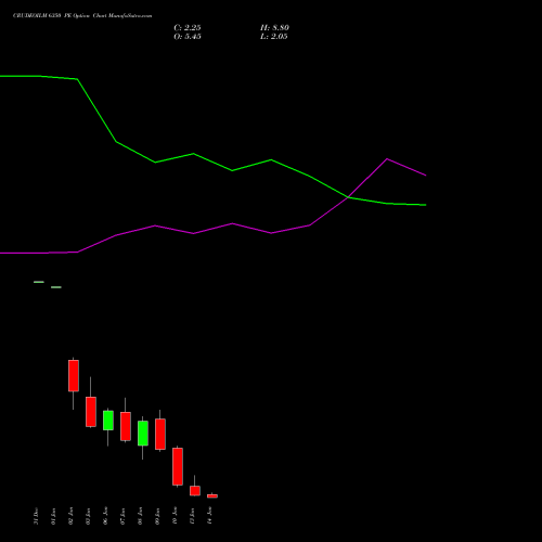 CRUDEOILM 6350 PE PUT indicators chart analysis  options price chart strike 6350 PUT