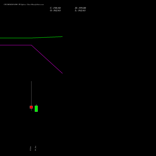 CRUDEOILM 6500 PE PUT indicators chart analysis  options price chart strike 6500 PUT