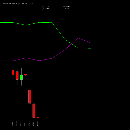 CRUDEOILM 6600 PE PUT indicators chart analysis  options price chart strike 6600 PUT