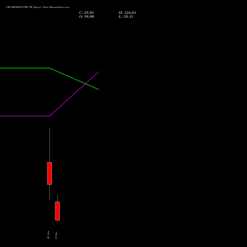 CRUDEOILM 6700 PE PUT indicators chart analysis  options price chart strike 6700 PUT