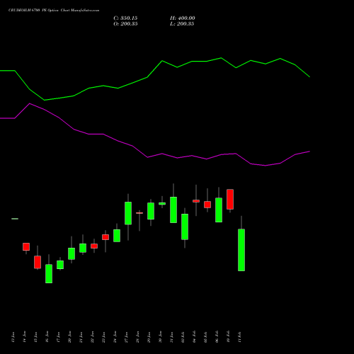 CRUDEOILM 6700 PE PUT indicators chart analysis  options price chart strike 6700 PUT