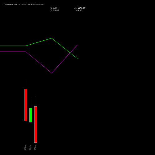 CRUDEOILM 6800 PE PUT indicators chart analysis  options price chart strike 6800 PUT