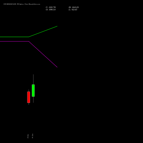 CRUDEOILM 6850 PE PUT indicators chart analysis  options price chart strike 6850 PUT