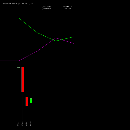 CRUDEOILM 7000 PE PUT indicators chart analysis  options price chart strike 7000 PUT