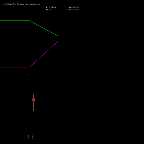CRUDEOILM 7300 PE (PUT) 16 April 2026 options price chart analysis  