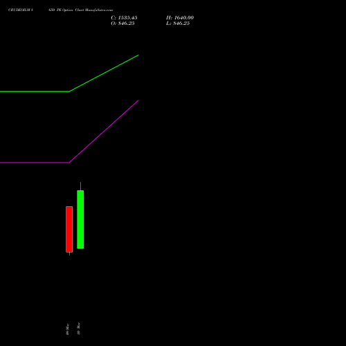 CRUDEOILM 8650 PE (PUT) 17 March 2026 options price chart analysis  