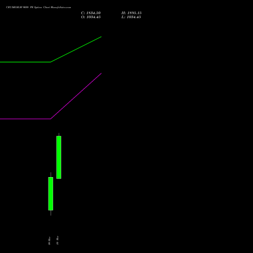 CRUDEOILM 9050 PE (PUT) 17 March 2026 options price chart analysis  