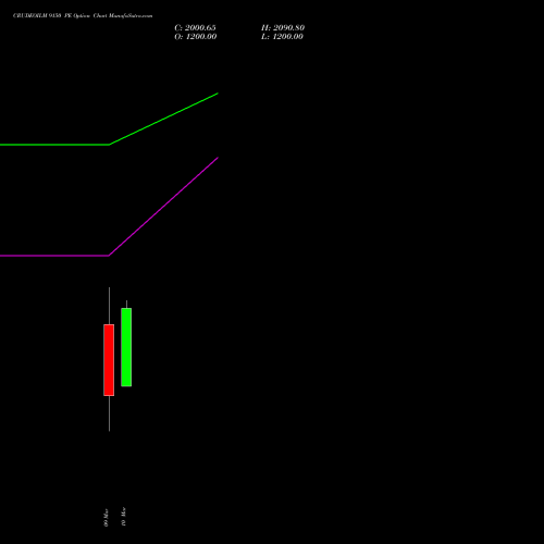 CRUDEOILM 9150 PE (PUT) 17 March 2026 options price chart analysis  