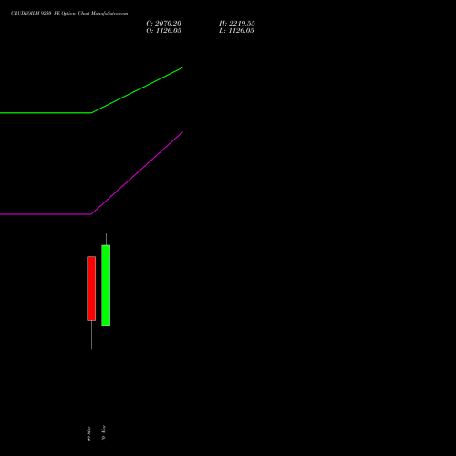 CRUDEOILM 9250 PE (PUT) 17 March 2026 options price chart analysis  