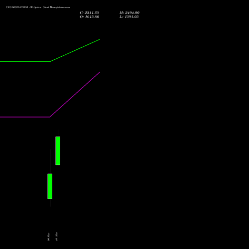 CRUDEOILM 9550 PE (PUT) 17 March 2026 options price chart analysis  