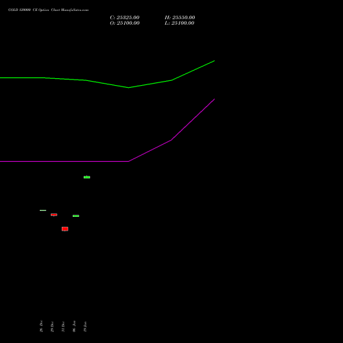 GOLD 120000 CE (CALL) 27 January 2026 options price chart analysis GOLD (Sona Swarna tola 10gram) 