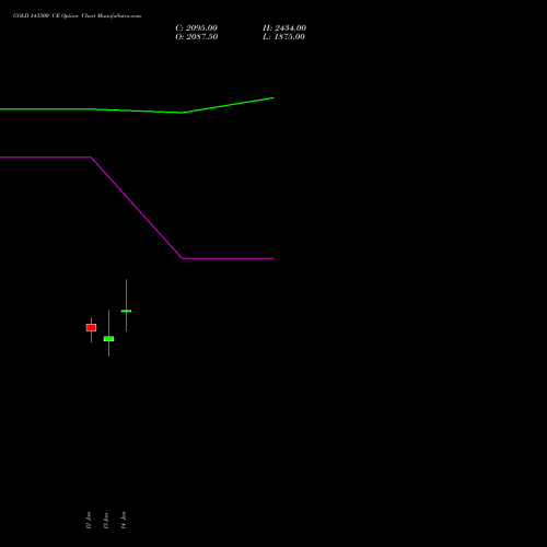 GOLD 143500 CE (CALL) 27 January 2026 options price chart analysis GOLD (Sona Swarna tola 10gram) 