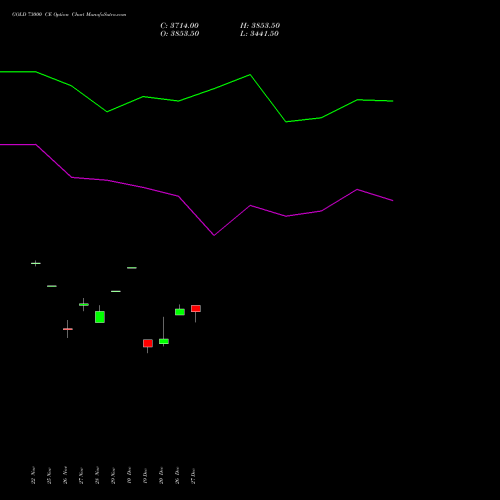 GOLD 73000 CE CALL indicators chart analysis GOLD (Sona Swarna tola 10gram) options price chart strike 73000 CALL