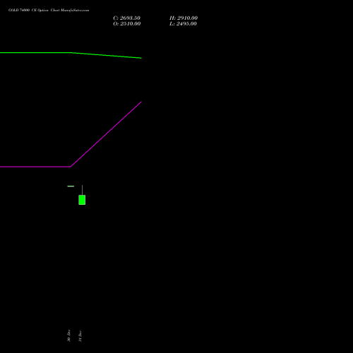 GOLD 74000 CE CALL indicators chart analysis GOLD (Sona Swarna tola 10gram) options price chart strike 74000 CALL