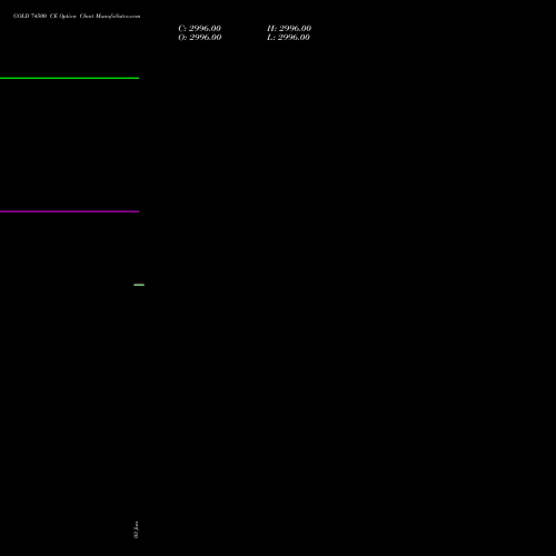 GOLD 74500 CE CALL indicators chart analysis GOLD (Sona Swarna tola 10gram) options price chart strike 74500 CALL