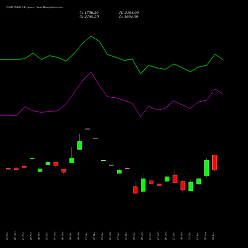 GOLD 76000 CE CALL indicators chart analysis GOLD (Sona Swarna tola 10gram) options price chart strike 76000 CALL