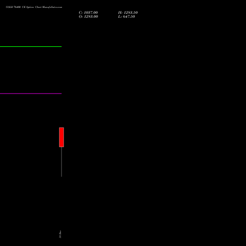 GOLD 76400 CE CALL indicators chart analysis GOLD (Sona Swarna tola 10gram) options price chart strike 76400 CALL