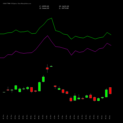 GOLD 77000 CE CALL indicators chart analysis GOLD (Sona Swarna tola 10gram) options price chart strike 77000 CALL