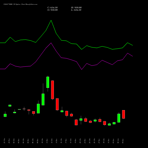 GOLD 78000 CE CALL indicators chart analysis GOLD (Sona Swarna tola 10gram) options price chart strike 78000 CALL