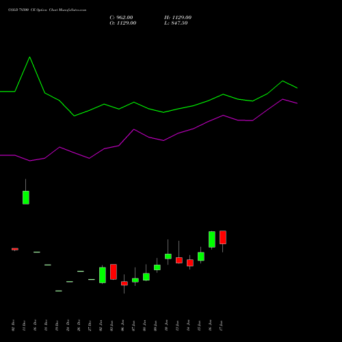 GOLD 78500 CE CALL indicators chart analysis GOLD (Sona Swarna tola 10gram) options price chart strike 78500 CALL